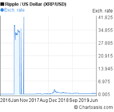 ripple to us dollar 10 years chart xrp usd rates