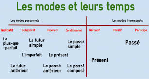 Tenses And Moods In French Colanguage