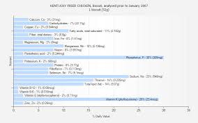 Kentucky Fried Chicken Biscuit Analyzed Prior To January