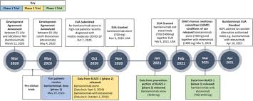 Food and drug administration (fda) has issued an emergency use A Narrative Review Of The Clinical Practicalities Of Bamlanivimab And Etesevimab Antibody Therapies For Sars Cov 2 Springerlink
