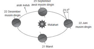 Rovolusi bumi adalah peredaran bumi mengelilingi matahari. Revolusi Bumi