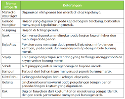 Maybe you would like to learn more about one of these? Properti Tari Merak Halaman 110 Belajar Kurikulum 2013