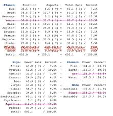 Planetary rulers of the zodiac signs. Incorrect Zodiac Quotes How To Find Your Dominants In Astrology