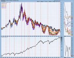 Dp Weekly Wrap Inversion Aversion Failed Double Bottom
