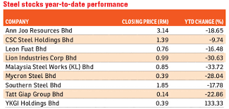 Pada hari isnin yang lalu, ann joo (aj) dan southern steel (ss) memberitahu bursa malaysia, mereka telah menandatangani memorandum persefahaman. Steel Stocks Start 2q On A Strong Note The Edge Markets