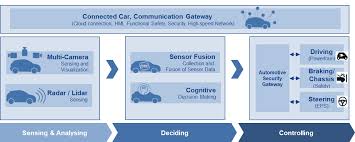 The consortium is an interactive forum for researchers, developers, and practitioners of cognitive computing and its allied technologies. Cognitive Computing With Renesas Autonomy Renesas