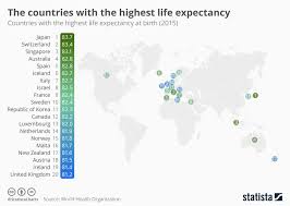 chart the countries with the highest life expectancy statista