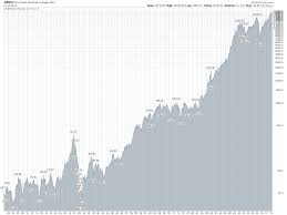 Dow Jones Here Is A 100 Year Price Chart Of The Dow Jones