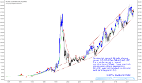 orcl stock price and chart nyse tradingview trending orcl