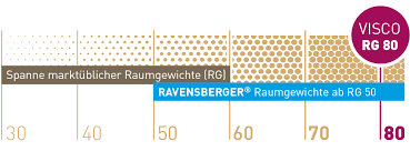 Dazu zählen unter anderem die hohe druckentlastung und die optimierte tragfähigkeit. Thermoelastische Visco Matratze Komfort