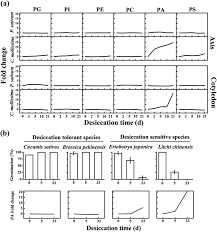 Defiant , noncompliant boldly resisting authority or. Changes In Phospholipids Of Orthodox And Recalcitrant Seeds A The Download Scientific Diagram
