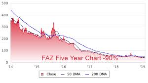 Faz Profile Stock Price Fundamentals More