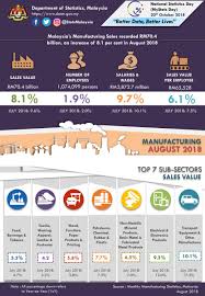Malaysia's textile and clothing industry is one of the country's largest established manufacturing sectors. Department Of Statistics Malaysia Official Portal