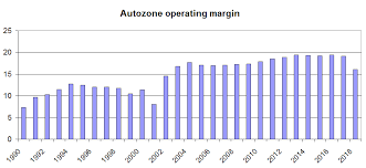 Autozone Is A Pretty Good Sit And Do Nothing Stock