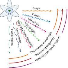 electromagnetic radiation an overview sciencedirect topics