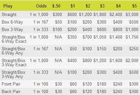 Prize And Odds Chart Lottostrategies Com