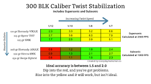 How To Find The Ideal Twist Rate For Your Rifle The