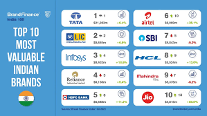 It is owned by the hindustan. Most Valuable Indian Brands 2020