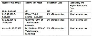 income tax slabs rate for lowest income tax slab slashed to