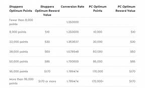 Pc Optimum Shoppers Optimum Pc Plus And What You Need To Know