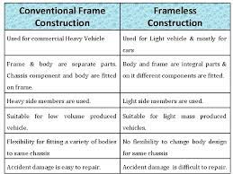 Frameless cabinet construction on alibaba.com include headbands, garments, and objects that evoke the feel of particular characters and represent them these items are perfect for. Chassis Frame And Body Frame Q Supporting Component