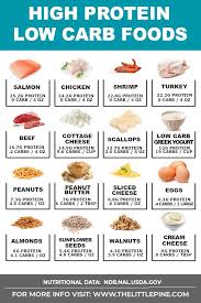 24 High Protein Low Carb Foods Keto In 2020 Low Carb Protein Powder High Protein Low Carb Low Carb Protein