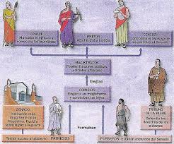 Elegi Esta Porque Resume Las Posiciones Politicas Roma Historia Romana Historia De Roma