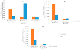 Effectiveness of the plastic straw ban in malaysia (amu1329). Processes Free Full Text Comparative Study Of A Life Cycle Assessment For Bio Plastic Straws And Paper Straws Malaysia S Perspective Html