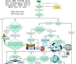 The Conspiracy Theory Flowchart They Dont Want You To See