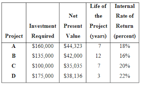 Maybe you would like to learn more about one of these? Solved Oxford Company Has Limited Funds Available For Investment Oxford 1 Answer Transtutors