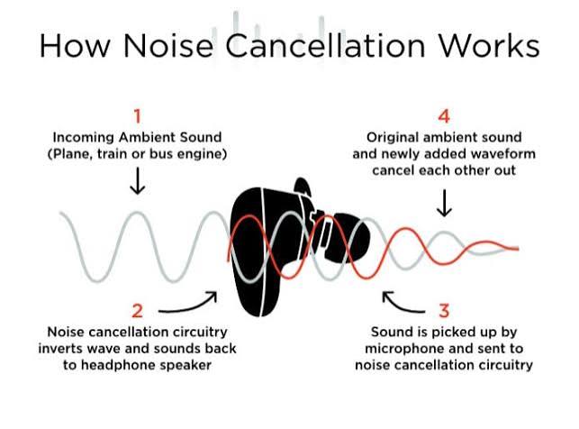 How Noise Cancelling Earbuds Work: The Science Explained