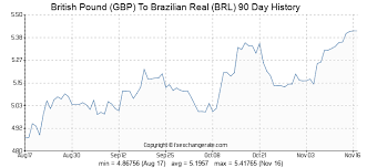 British Pound Gbp To Brazilian Real Brl Exchange Rates