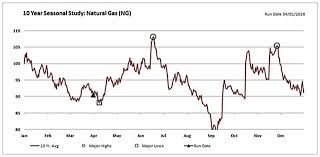 Natural Gas Prices Poised To Rally On Technicals Seasonality