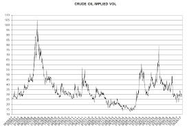 Crude Oil Options Implied Volatility Chart Updated