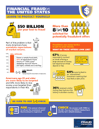 Bitlife How To Get Rich Smart Investing Financial Fraud Us Infographic Https Secure Efraudprevention Com Smart Investing Fraud Financial