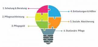 Zum beispiel gibt es tatsächlich bewerber, welche sagen, dass sich selbstständig machen möchten. Kombination Von Geldleistung Und Sachleistung Pflege Dschungel De