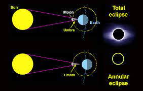 Dengan posisi itu, meskipun bulan berada segaris dengan sementara itu, gerhana matahari total terjadi saat posisi bulan berada cukup dekat dengan bumi. Info Astronomi Jadwal Gerhana Matahari Total Cincin Di Indonesia Abad 21