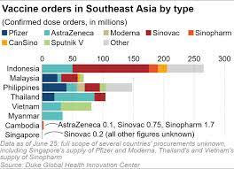 This chinese vaccine, developed by cansino biologics, was shown to be 65 per cent effective in tests. Chinese Vaccines Sinovac Needs Outweigh Doubts In Indonesia Nikkei Asia