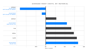 Generally, the insurance company will want to see an estimate to either do a roof replacement or roof repair for the damaged areas, so you will want to get estimates from a certified roofing company in order to help build supporting evidence towards your claim. Why Tesla S Solar Roof Is A Bad Buy