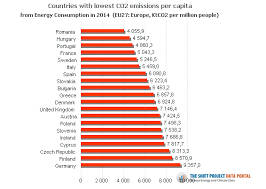 La consommation alimentaire représente près d'un tiers des émissions de co2 globales dans le monde. 2