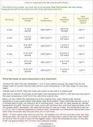 Chart For Roasting Prime Rib Recipes Pinterest Recipes