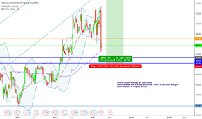 Orcl Stock Price And Chart Nyse Orcl Tradingview Uk