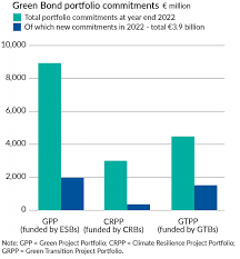 Investor information: green and social bonds
