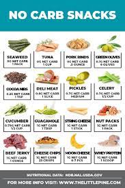 New All The Best Keto And No Carb Snacks 8212 From Easy Recipes To Sweet On The Go Treats To Buy Here S Keto Diet Food List No Carb Snacks Diet Food