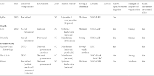 We did not find results for: Case Studies Part Ii Social Rights Judgments And The Politics Of Compliance