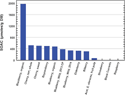 Multi Radical Orac Mr5 Antioxidant Capacity Of Selected