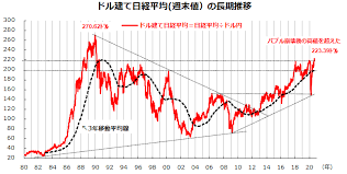 日経平均（日経平均株価）とは 東京証券取引所第一部上場銘柄のうち 、市場を 代表する225銘柄を対象 とした相場全体の流れをつかむ株価指標として最も利用されている代表的な株価指数です。 戦後、東京証券取引所が再開された1949年5月16日の単純平均株価176円21銭より算出さ. ãƒ‰ãƒ«å»ºã¦æ—¥çµŒå¹³å‡ ãŒãƒãƒ–ãƒ«å¾Œé«˜å€¤ã‚'æ›´æ–° å¤–å›½äººæŠ•è³‡å®¶ãŒæ³¨ç›® ãƒˆã‚¦ã‚·ãƒ« æ¥½å¤©è¨¼åˆ¸ã®æŠ•è³‡æƒ…å ±ãƒ¡ãƒ‡ã‚£ã‚¢