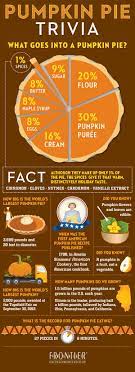 Members of the squash family. Pumpkin Pie Trivia Traditional Thanksgiving Dinner Sugar And Spice Thanksgiving Facts