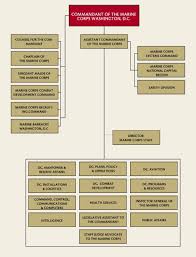 File Hqmc Orgchart 2006 Jpg Wikimedia Commons