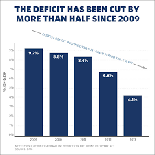 deficit more than cut in half since 2009 whitehouse gov